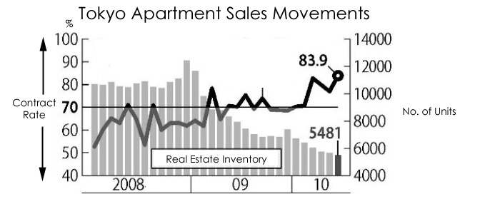tokyo-apartment-sales-movements
