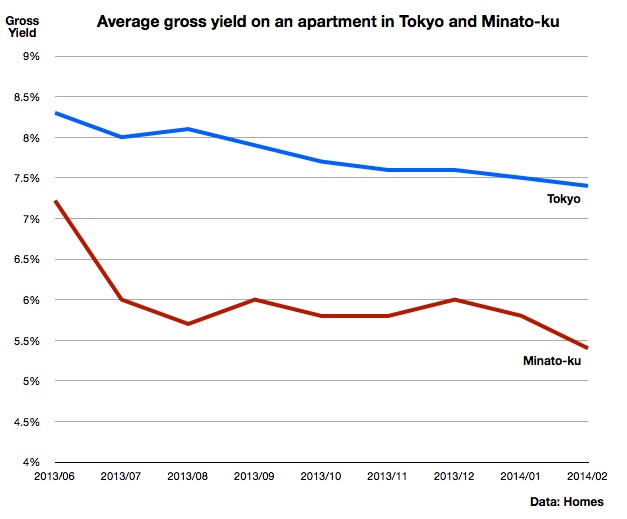 Tokyo apartment gross yield Homes