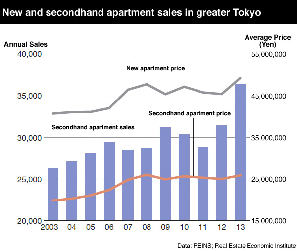 New secondhand apartment sales Tokyo 2003 2013