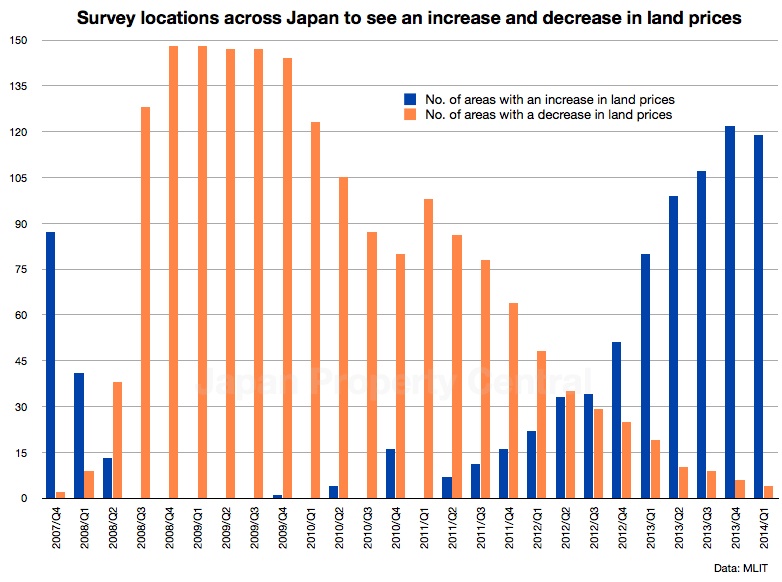 Land prices up in 79 of locations MLIT Look Report JAPAN PROPERTY