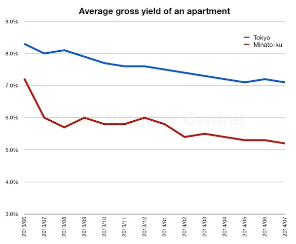 Tokyo and Minato apartment Yield July 2014