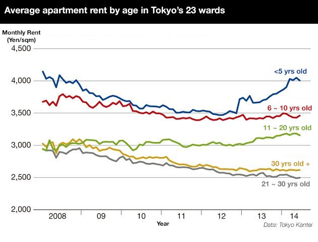 Apartment rent and age in Tokyo