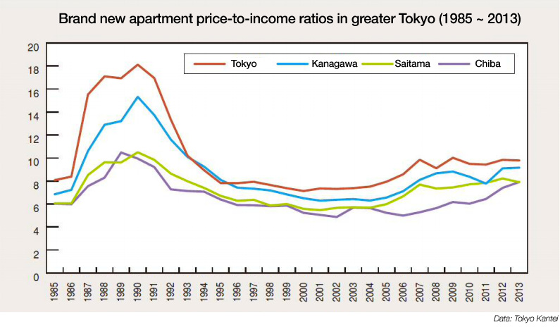 New apartment price to income ratios Tokyo