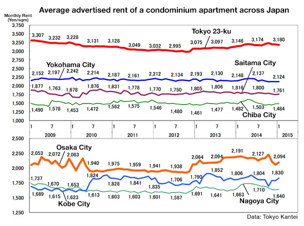 January apartment rent Japan