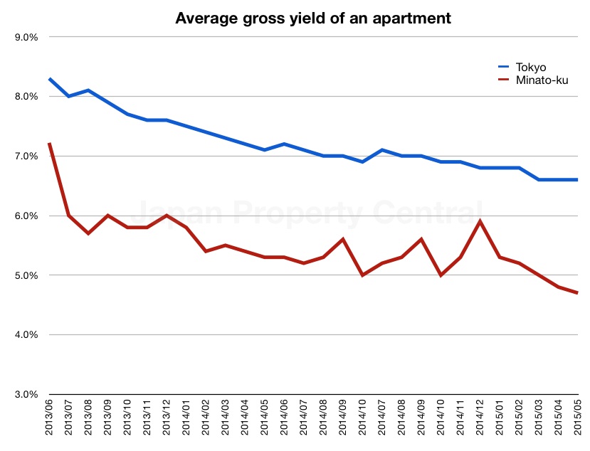 Minato apartment yields May 2015
