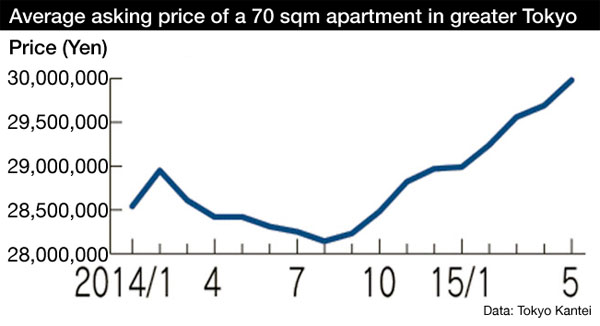 Tokyo apartment asking prices May 2015