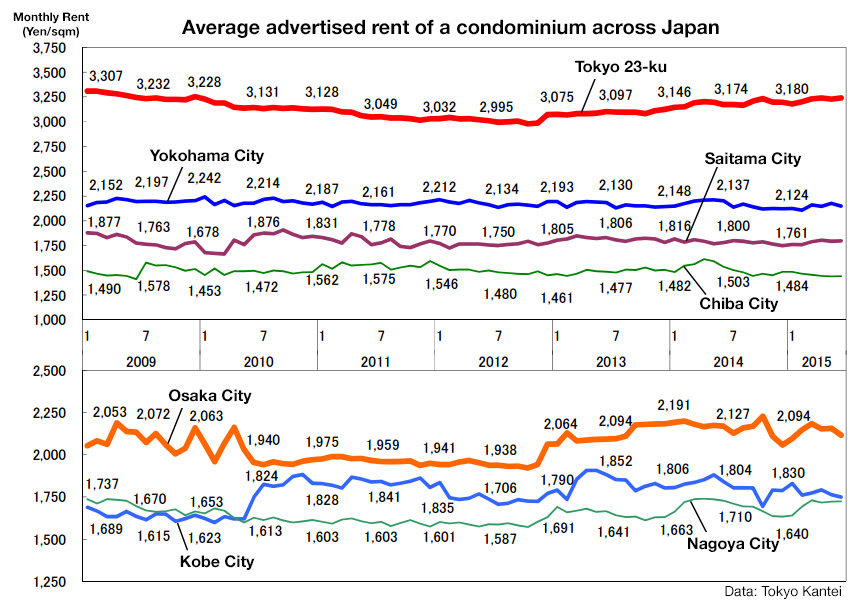 Japan apartment rent June 2015