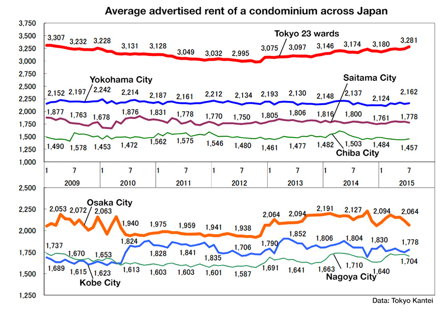 Japan apartment rent July 2015