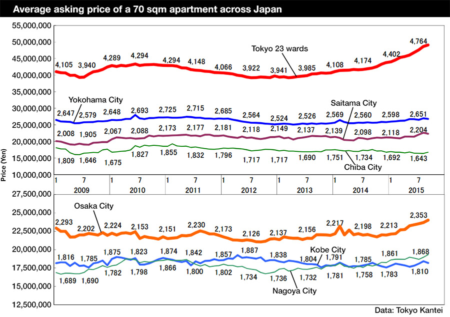 Tokyo Apartment Prices Japan Property Central