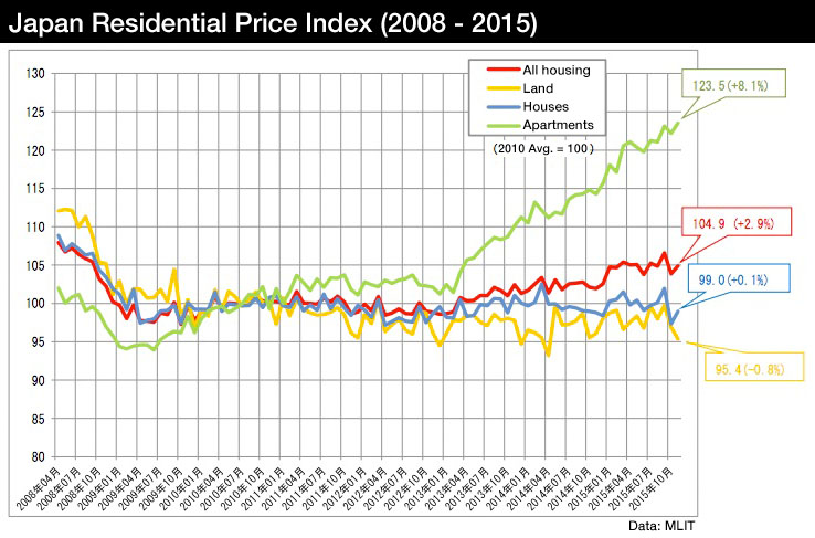 japan-s-house-price-index-for-november-2015-japan-property-central