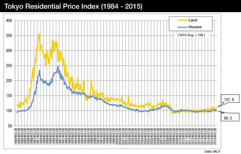 Japan S House Price Index For November 2015 Japan Property Central