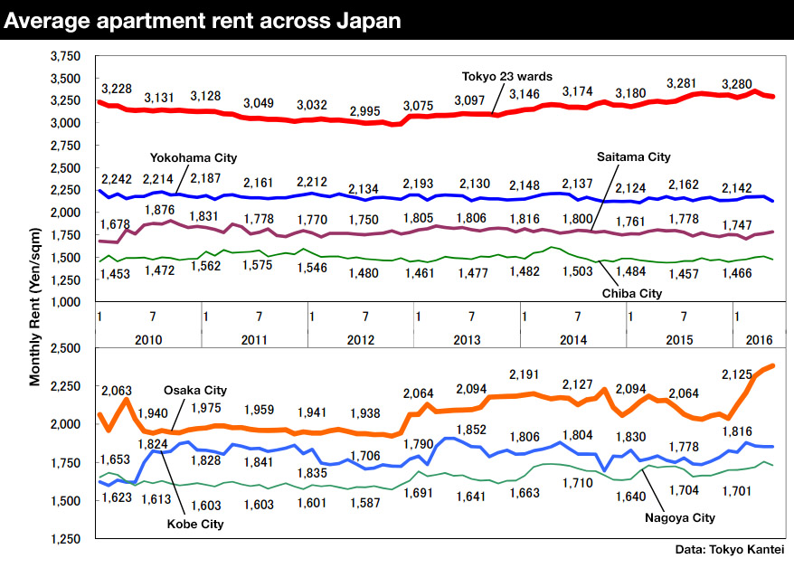 Apartment rent Japan 201605