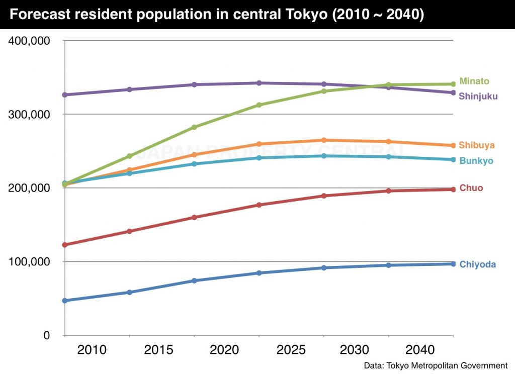 Central Tokyo’s population to increase by 40 over next 20+ years