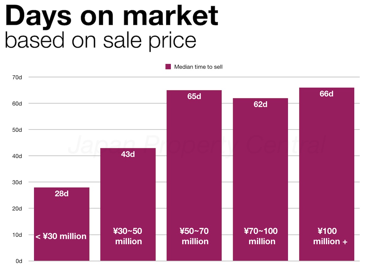 sell in central Tokyo? - JAPAN PROPERTY 