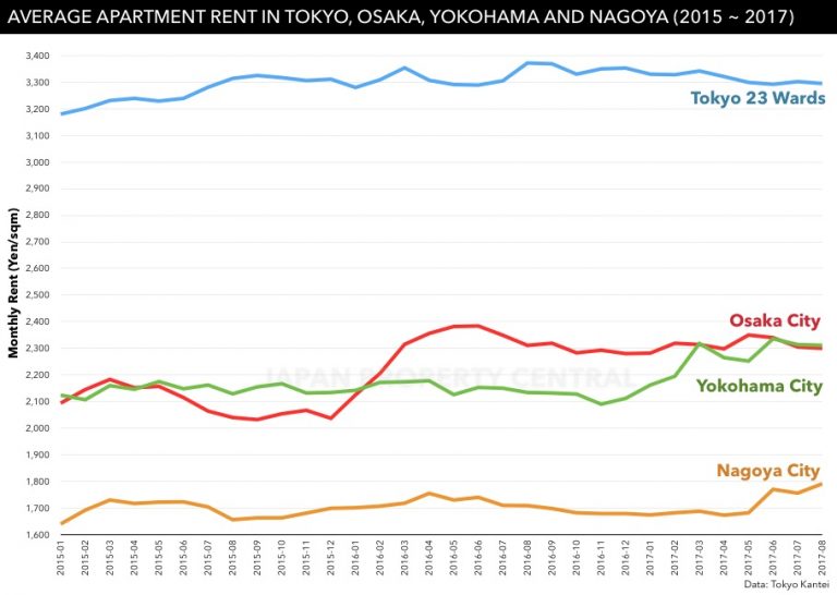 New Average Rent Tokyo Apartment with Simple Decor