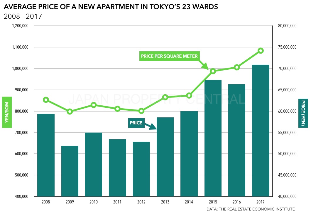 Price Of A New Apartment In Japan Reaches Highest Level In Recorded History Japan Property Central