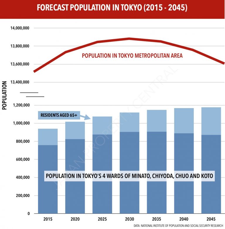 Central Tokyo's population growth a strain on local governments and