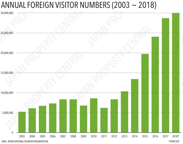 Foreign Visitors To Japan Exceed 31 Million In 2018 - JAPAN PROPERTY ...