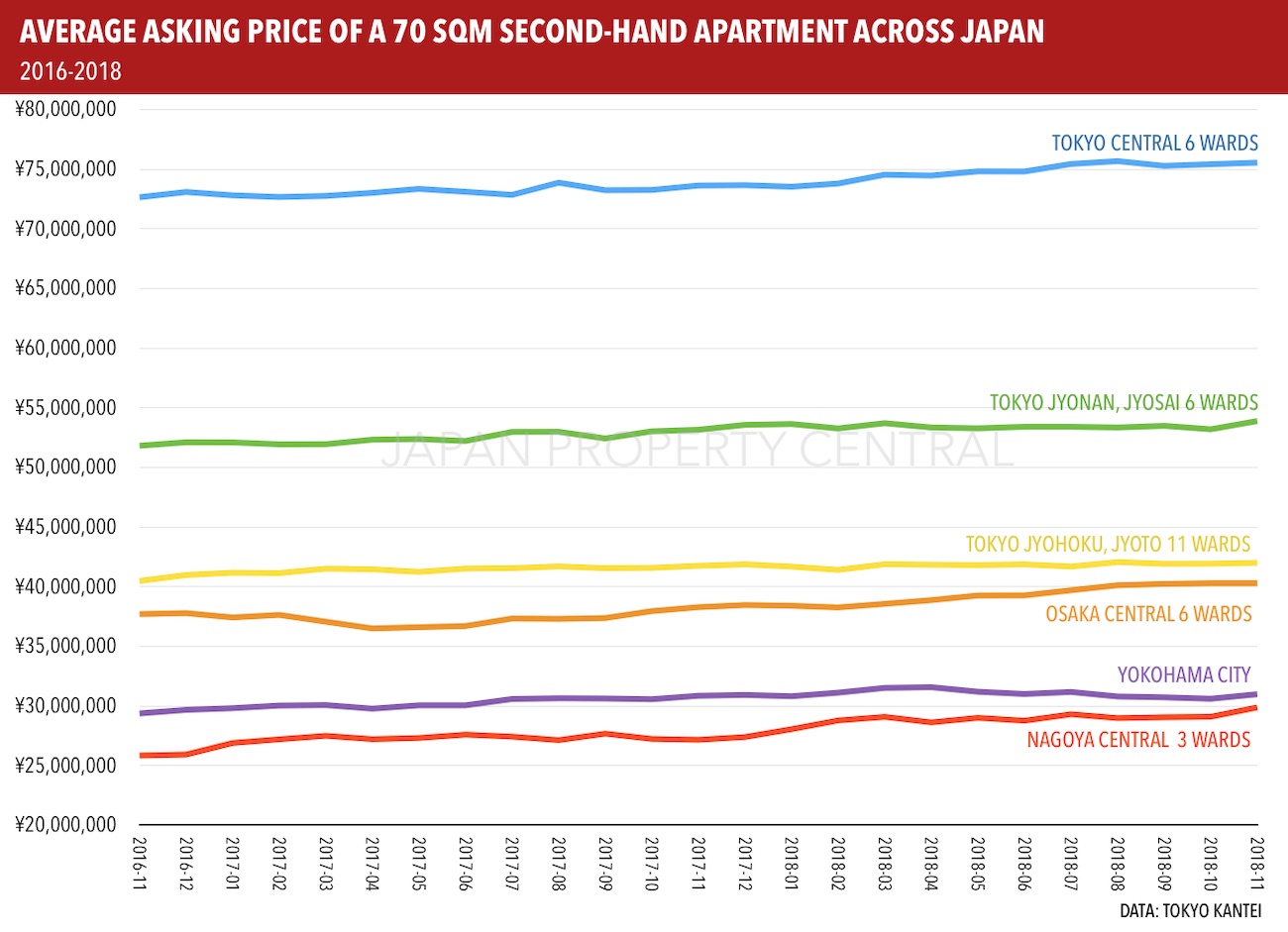 Tokyo Apartment Asking Prices In November 2018 JAPAN PROPERTY CENTRAL