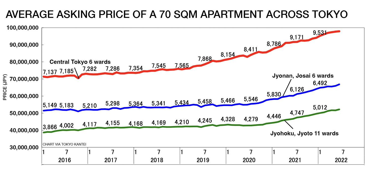 Tokyo Apartment Asking Prices Increase For Th Month Japan Property