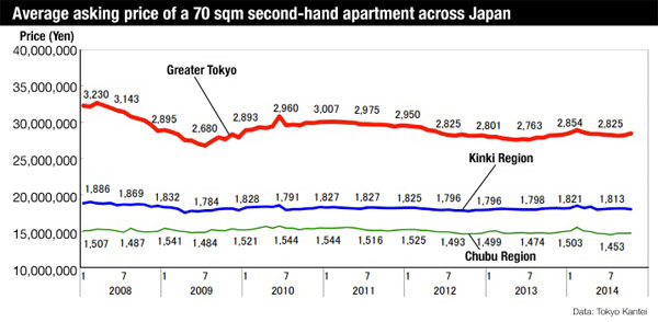 Apartment price Japan October 2014