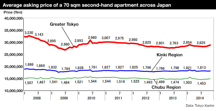 November apartment prices Japan