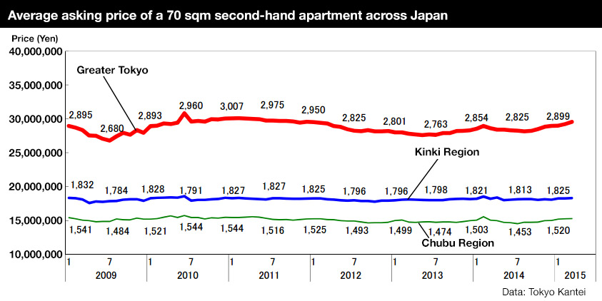 Japan apartment price March 2015