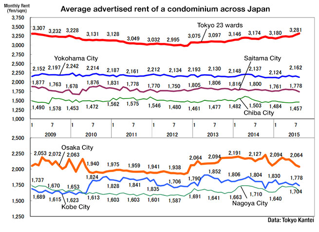 Japan apartment rent Aug 2015