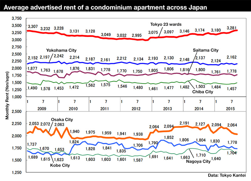 Japan rent 201509