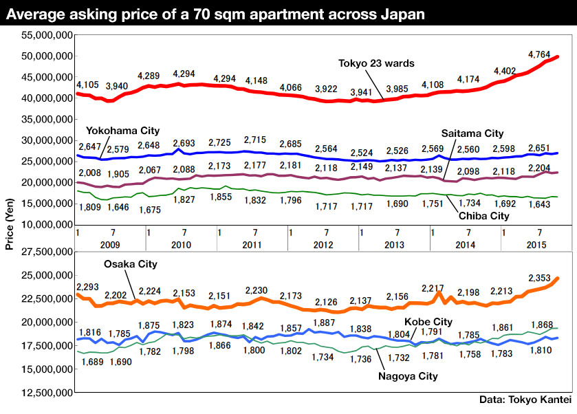 Japan apartment prices Oct 2015