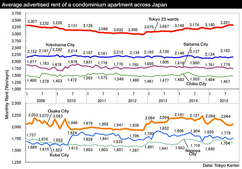 Japan apartment rents Oct2015