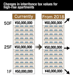 Inheritance tax on apartments