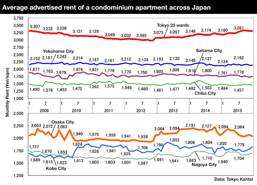 Rent Dec 2015