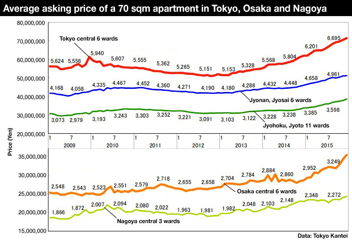 Tokyo Osaka Nagoya apartment prices dec 2015