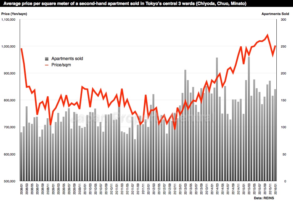 Apartment sale prices Tokyo Jan2016