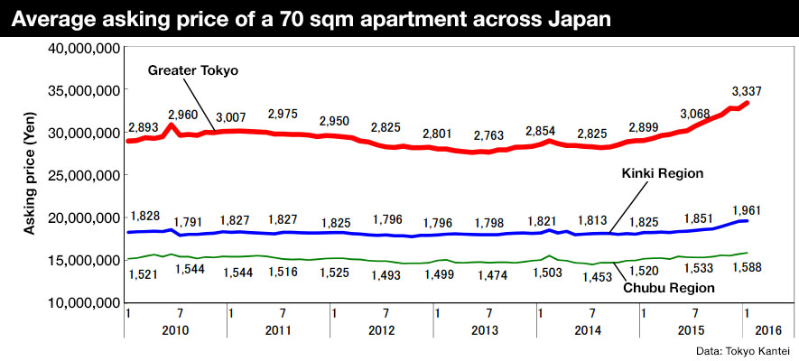 Japan apartment asking price Jan2016