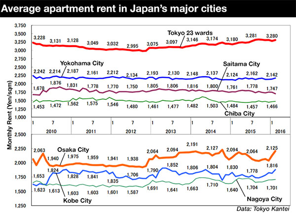 Apartment Rent Feb2016