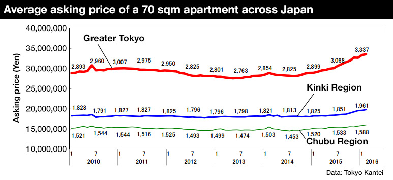 Feb Apt Price Japan