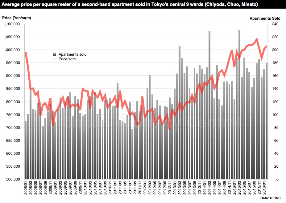 Tokyo apt price feb2016