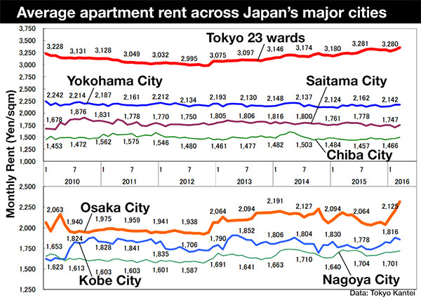 Japan Rent March 2016