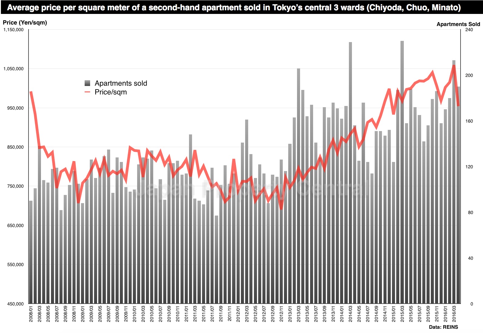 Tokyo Apartment Price 201604