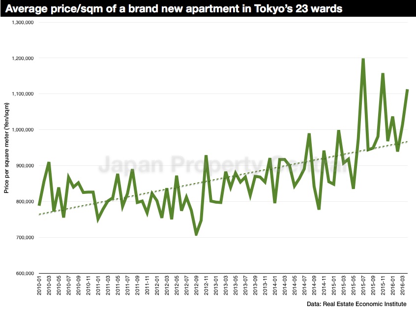 Tokyo New Apartment Prices Apr2016