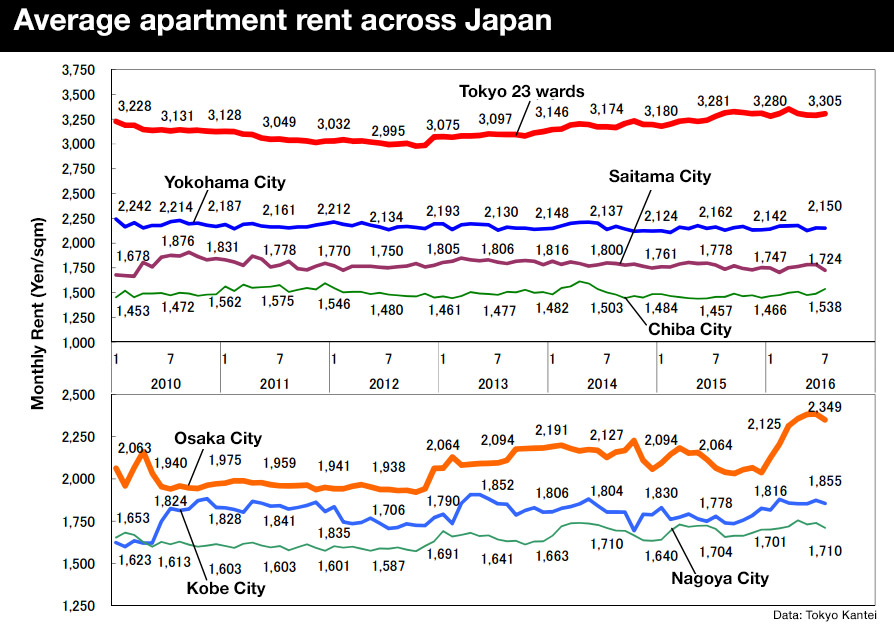 Japan apartment rent 201607