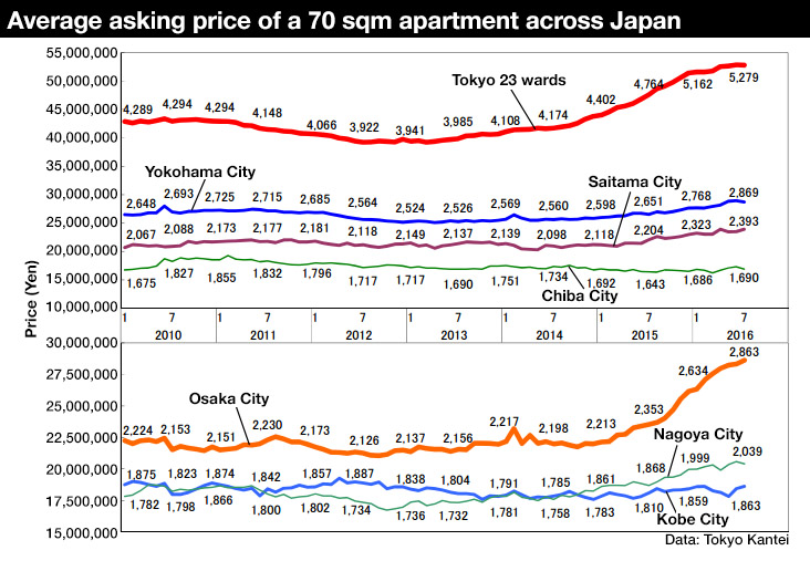 Tokyo apartment price 201607 2