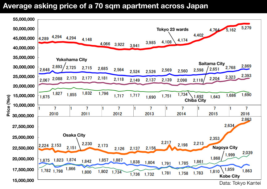 japan-apartment-prices-201608-1