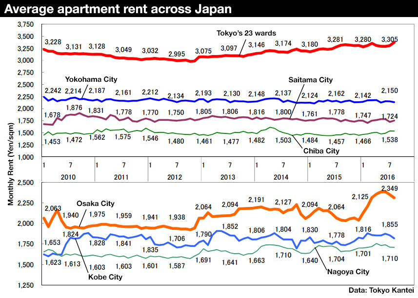 japan-apartment-rent-201608