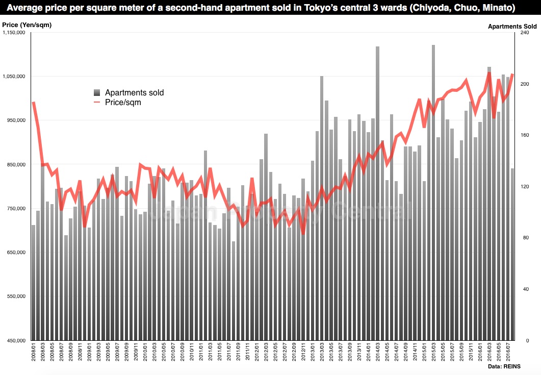 tokyo-apartment-prices-201608