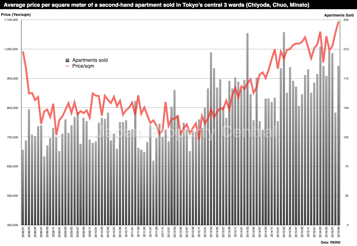tokyo-apartment-sales-201609-1