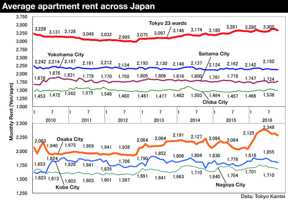 tokyo-apartment-rent-201610