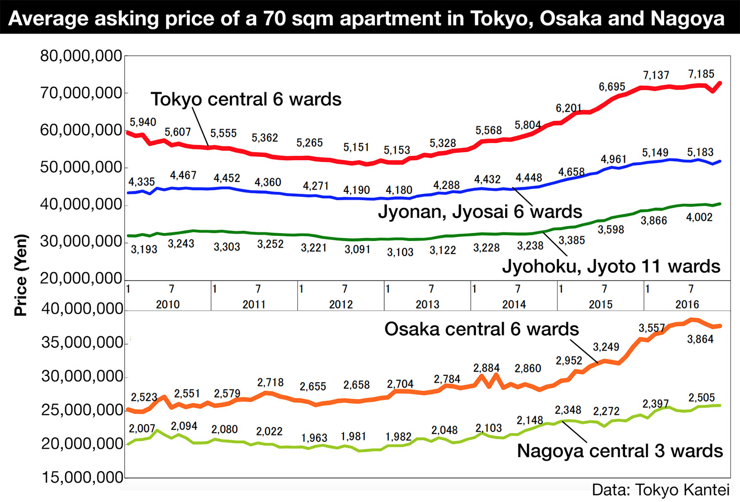 tokyo-osaka-nagoya-apartment-prices-201611